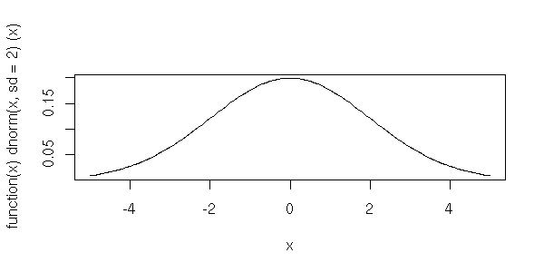 Normal distribution function
