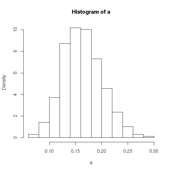 Histogram of sample means