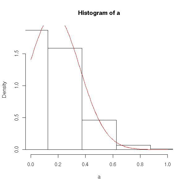 Histogram of sample means